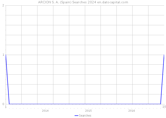 ARCION S. A. (Spain) Searches 2024 