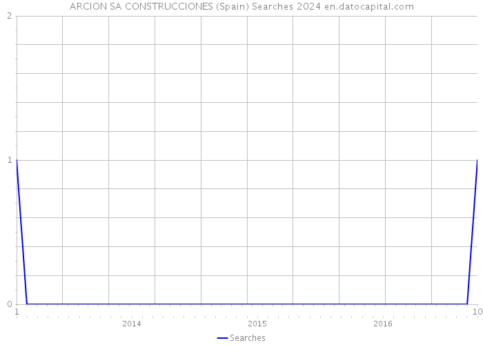 ARCION SA CONSTRUCCIONES (Spain) Searches 2024 