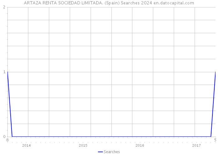 ARTAZA RENTA SOCIEDAD LIMITADA. (Spain) Searches 2024 