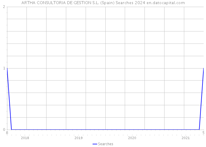 ARTHA CONSULTORIA DE GESTION S.L. (Spain) Searches 2024 