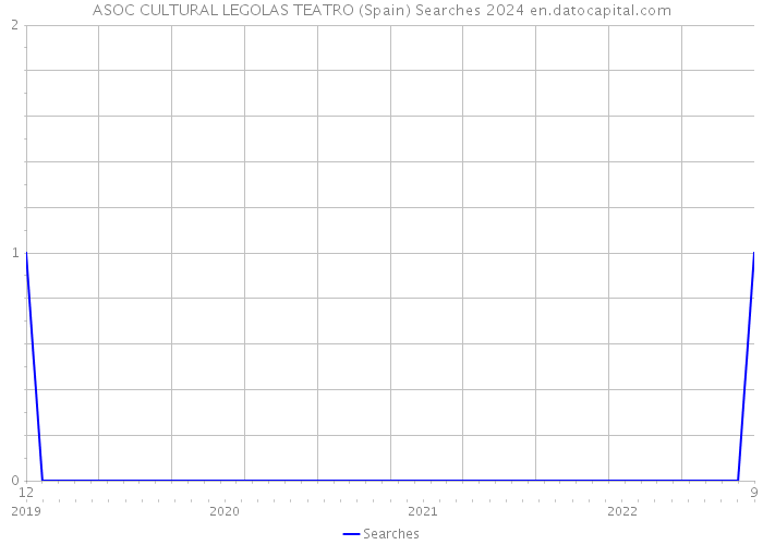 ASOC CULTURAL LEGOLAS TEATRO (Spain) Searches 2024 