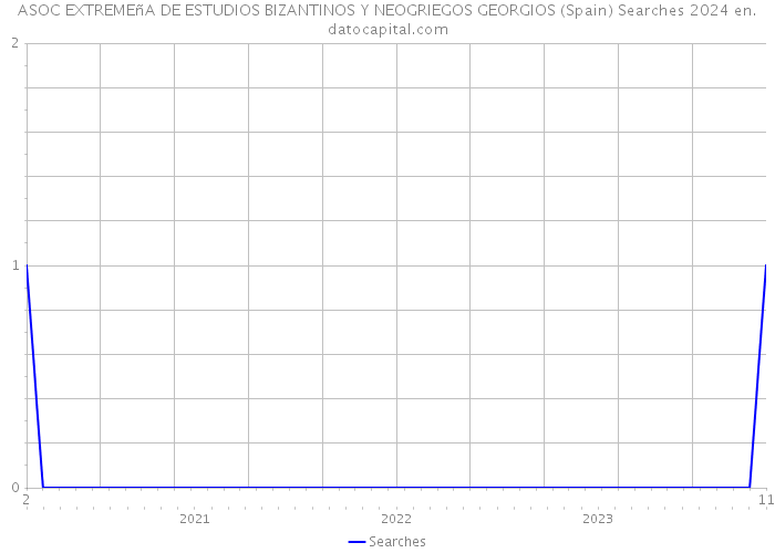 ASOC EXTREMEñA DE ESTUDIOS BIZANTINOS Y NEOGRIEGOS GEORGIOS (Spain) Searches 2024 