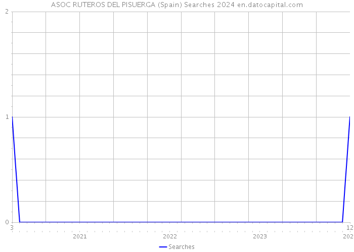 ASOC RUTEROS DEL PISUERGA (Spain) Searches 2024 