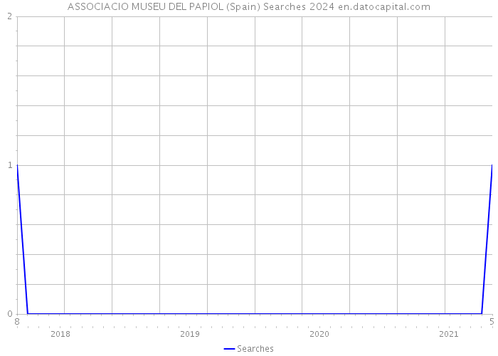 ASSOCIACIO MUSEU DEL PAPIOL (Spain) Searches 2024 