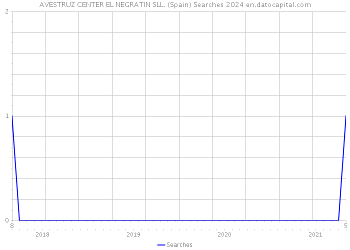AVESTRUZ CENTER EL NEGRATIN SLL. (Spain) Searches 2024 