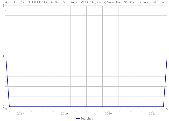 AVESTRUZ CENTER EL NEGRATIN SOCIEDAD LIMITADA (Spain) Searches 2024 