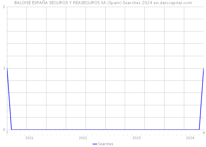 BALOISE ESPAÑA SEGUROS Y REASEGUROS SA (Spain) Searches 2024 