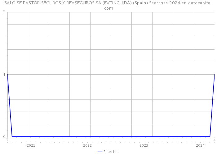 BALOISE PASTOR SEGUROS Y REASEGUROS SA (EXTINGUIDA) (Spain) Searches 2024 