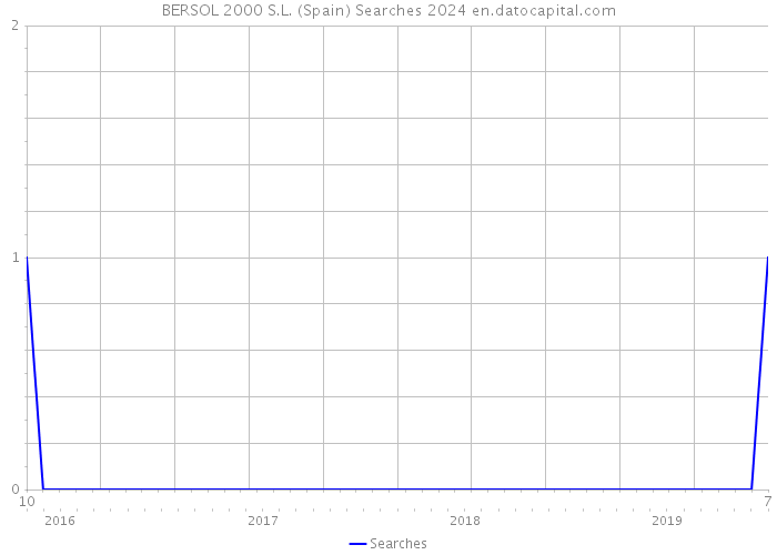 BERSOL 2000 S.L. (Spain) Searches 2024 