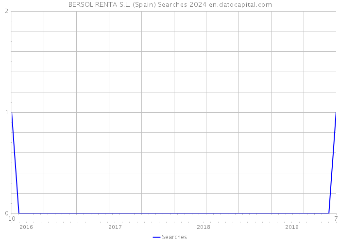 BERSOL RENTA S.L. (Spain) Searches 2024 