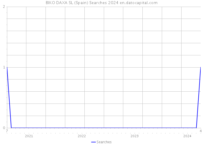 BIKO DAXA SL (Spain) Searches 2024 
