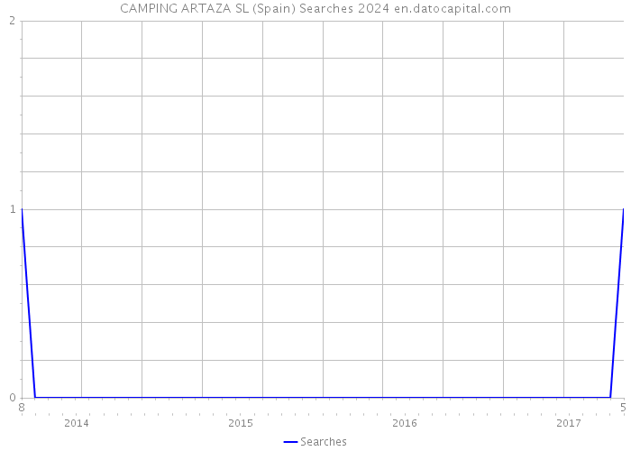 CAMPING ARTAZA SL (Spain) Searches 2024 