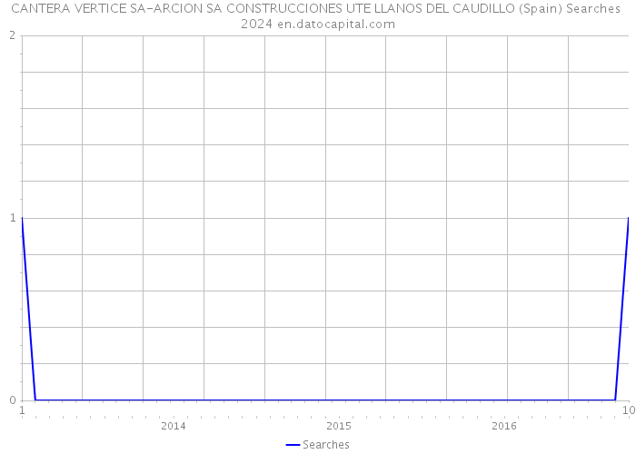 CANTERA VERTICE SA-ARCION SA CONSTRUCCIONES UTE LLANOS DEL CAUDILLO (Spain) Searches 2024 