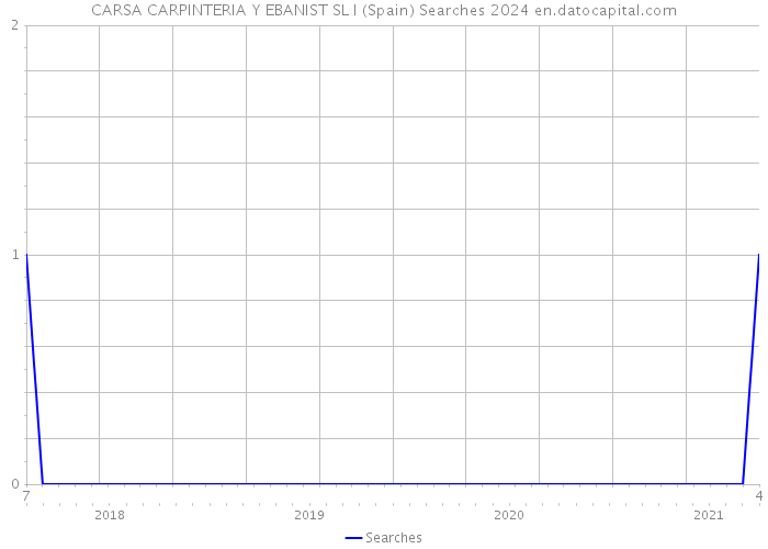 CARSA CARPINTERIA Y EBANIST SL I (Spain) Searches 2024 