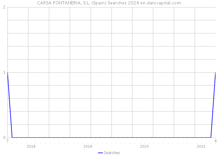 CARSA FONTANERIA, S.L. (Spain) Searches 2024 