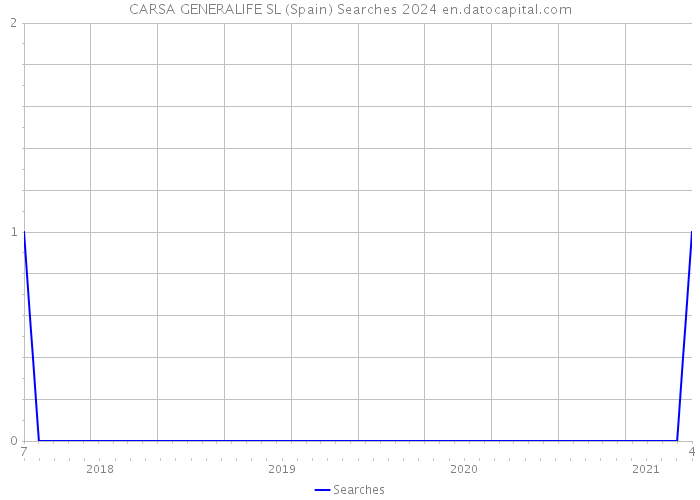 CARSA GENERALIFE SL (Spain) Searches 2024 