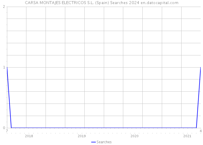 CARSA MONTAJES ELECTRICOS S.L. (Spain) Searches 2024 