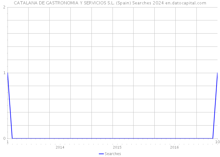 CATALANA DE GASTRONOMIA Y SERVICIOS S.L. (Spain) Searches 2024 