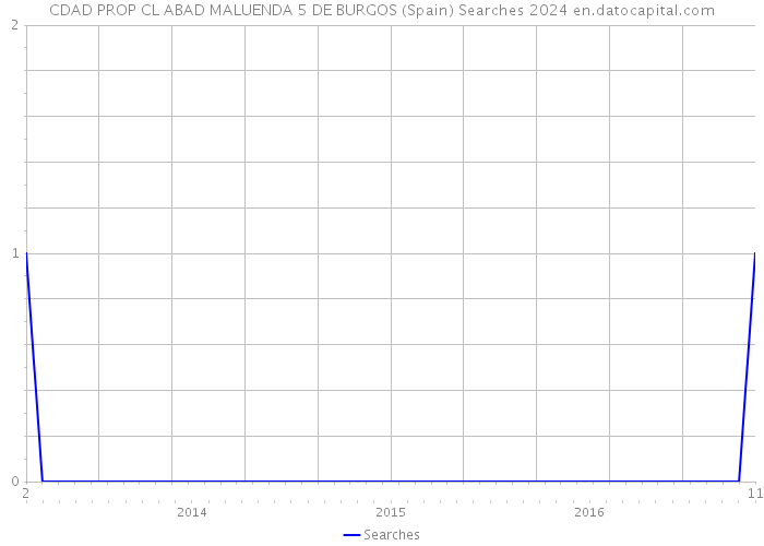 CDAD PROP CL ABAD MALUENDA 5 DE BURGOS (Spain) Searches 2024 