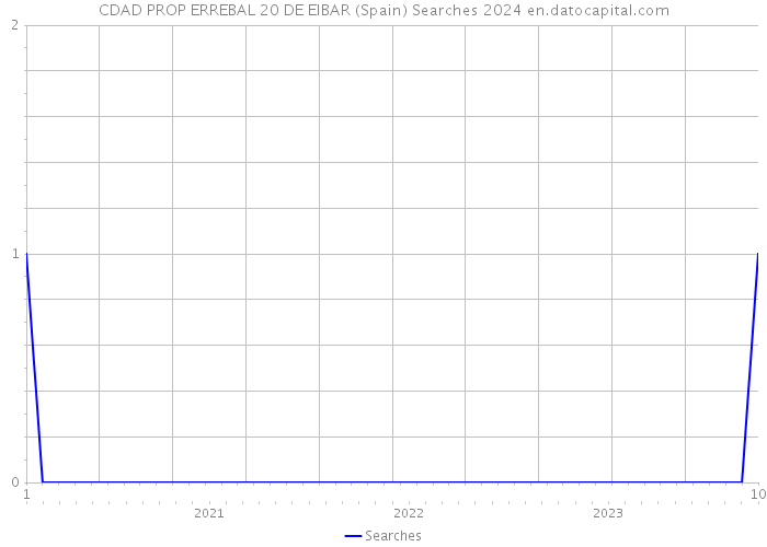 CDAD PROP ERREBAL 20 DE EIBAR (Spain) Searches 2024 