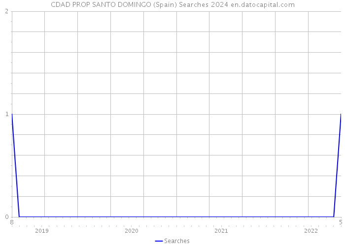 CDAD PROP SANTO DOMINGO (Spain) Searches 2024 