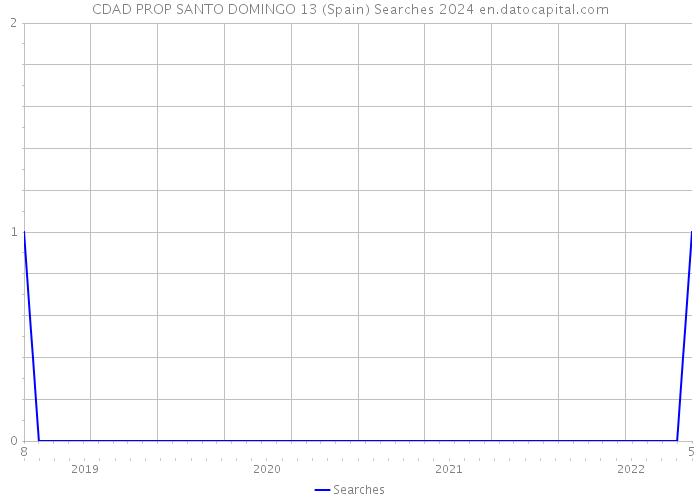 CDAD PROP SANTO DOMINGO 13 (Spain) Searches 2024 