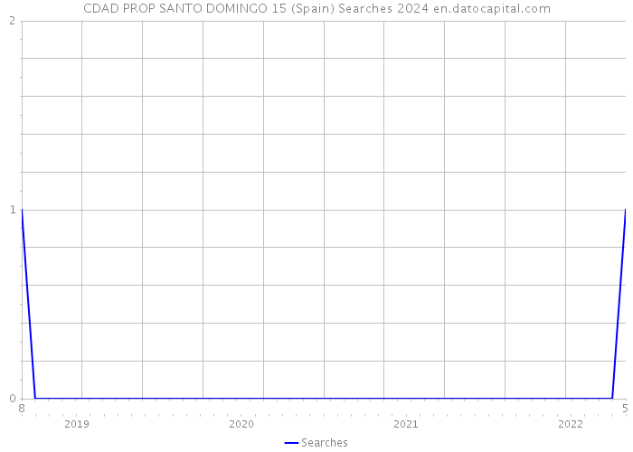 CDAD PROP SANTO DOMINGO 15 (Spain) Searches 2024 