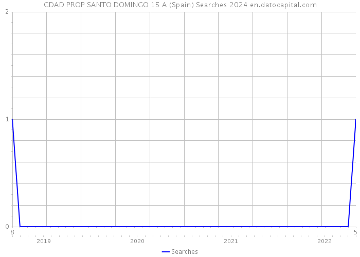 CDAD PROP SANTO DOMINGO 15 A (Spain) Searches 2024 