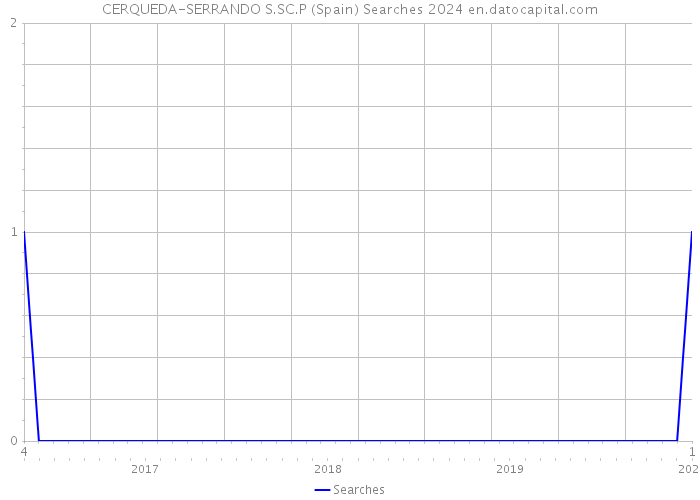 CERQUEDA-SERRANDO S.SC.P (Spain) Searches 2024 