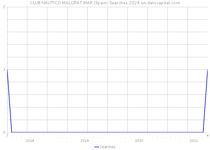 CLUB NAUTICO MALGRAT MAR (Spain) Searches 2024 