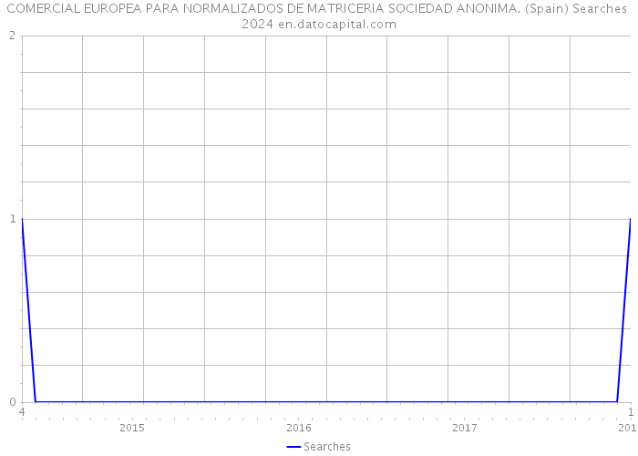 COMERCIAL EUROPEA PARA NORMALIZADOS DE MATRICERIA SOCIEDAD ANONIMA. (Spain) Searches 2024 