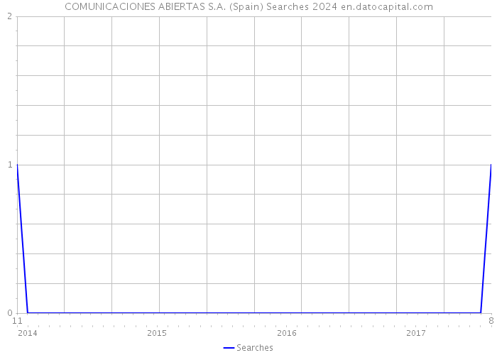COMUNICACIONES ABIERTAS S.A. (Spain) Searches 2024 