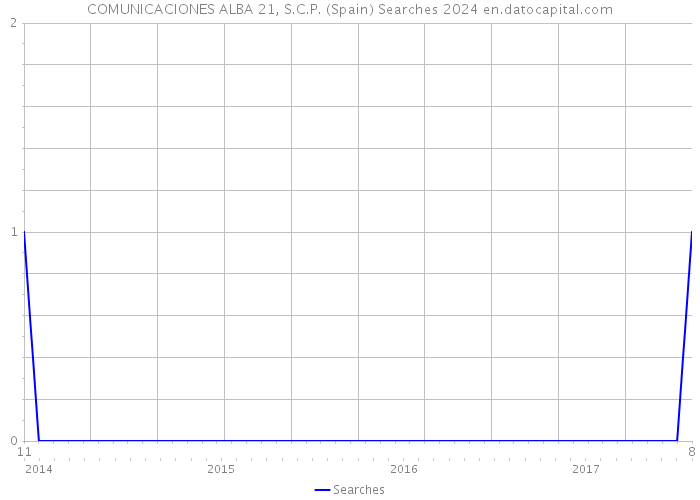 COMUNICACIONES ALBA 21, S.C.P. (Spain) Searches 2024 