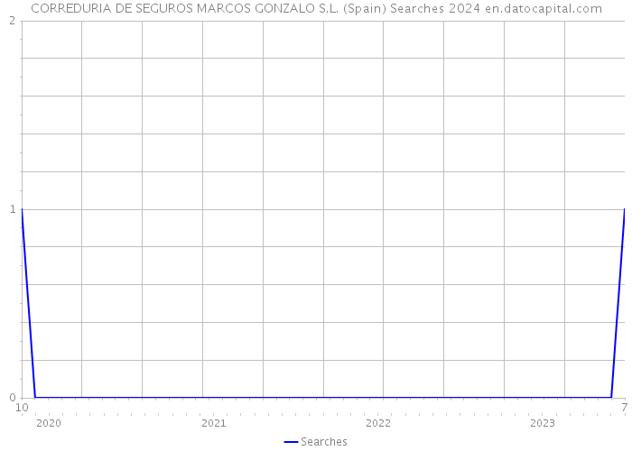 CORREDURIA DE SEGUROS MARCOS GONZALO S.L. (Spain) Searches 2024 