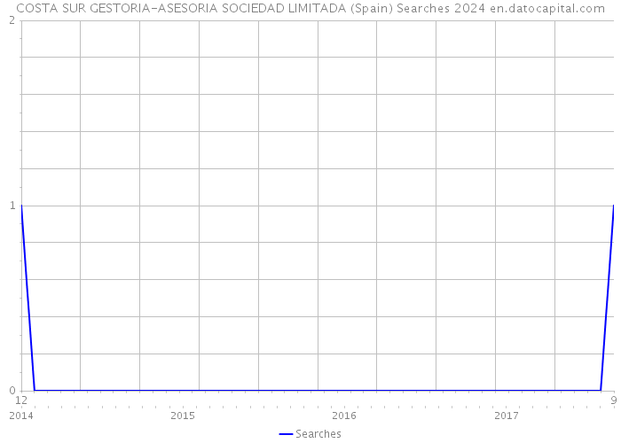 COSTA SUR GESTORIA-ASESORIA SOCIEDAD LIMITADA (Spain) Searches 2024 