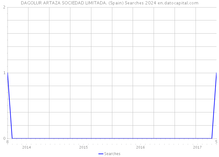 DAGOLUR ARTAZA SOCIEDAD LIMITADA. (Spain) Searches 2024 