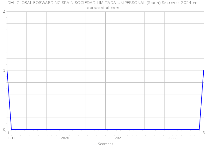 DHL GLOBAL FORWARDING SPAIN SOCIEDAD LIMITADA UNIPERSONAL (Spain) Searches 2024 