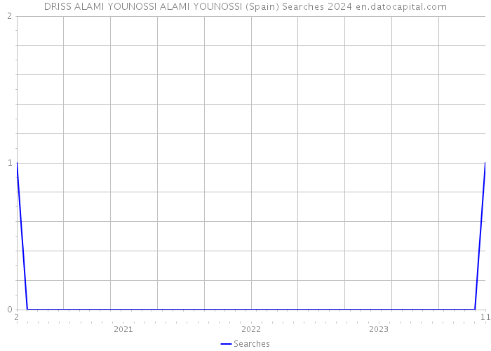 DRISS ALAMI YOUNOSSI ALAMI YOUNOSSI (Spain) Searches 2024 