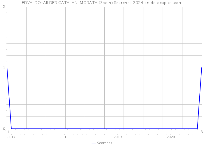 EDVALDO-AILDER CATALANI MORATA (Spain) Searches 2024 