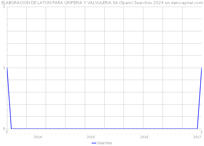 ELABORACION DE LATON PARA GRIFERIA Y VALVULERIA SA (Spain) Searches 2024 