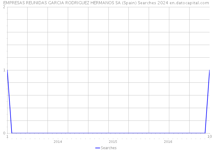 EMPRESAS REUNIDAS GARCIA RODRIGUEZ HERMANOS SA (Spain) Searches 2024 