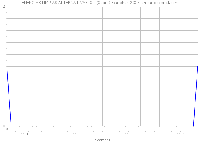 ENERGIAS LIMPIAS ALTERNATIVAS, S.L (Spain) Searches 2024 