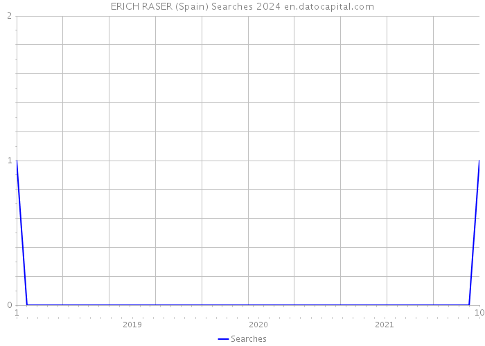 ERICH RASER (Spain) Searches 2024 