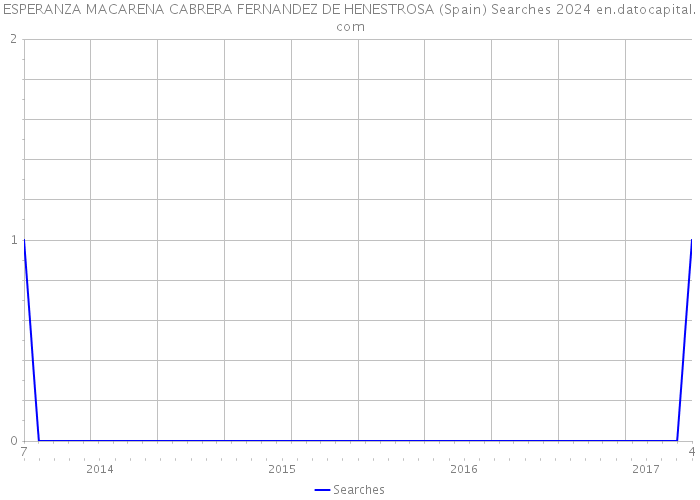 ESPERANZA MACARENA CABRERA FERNANDEZ DE HENESTROSA (Spain) Searches 2024 