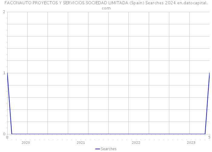 FACONAUTO PROYECTOS Y SERVICIOS SOCIEDAD LIMITADA (Spain) Searches 2024 