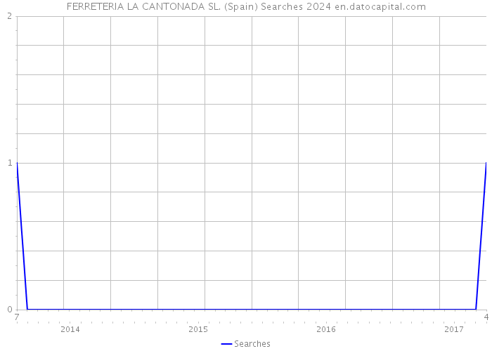 FERRETERIA LA CANTONADA SL. (Spain) Searches 2024 