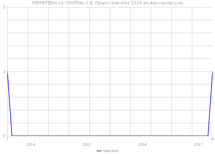 FERRETERIA LA CENTRAL C.B. (Spain) Searches 2024 