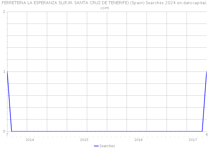 FERRETERIA LA ESPERANZA SL(R.M. SANTA CRUZ DE TENERIFE) (Spain) Searches 2024 