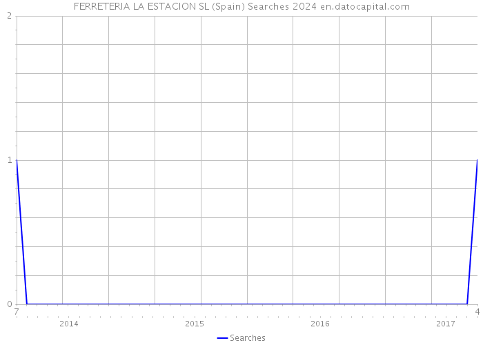 FERRETERIA LA ESTACION SL (Spain) Searches 2024 