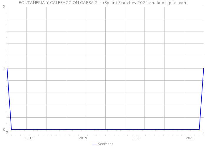 FONTANERIA Y CALEFACCION CARSA S.L. (Spain) Searches 2024 